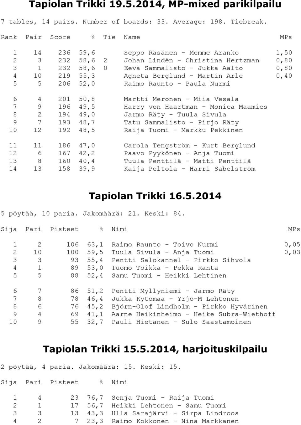 Agneta Berglund - Martin Arle 0,40 5 5 206 52,0 Raimo Raunto - Paula Nurmi 6 4 201 50,8 Martti Meronen - Miia Vesala 7 9 196 49,5 Harry von Haartman - Monica Maamies 8 2 194 49,0 Jarmo Räty - Tuula