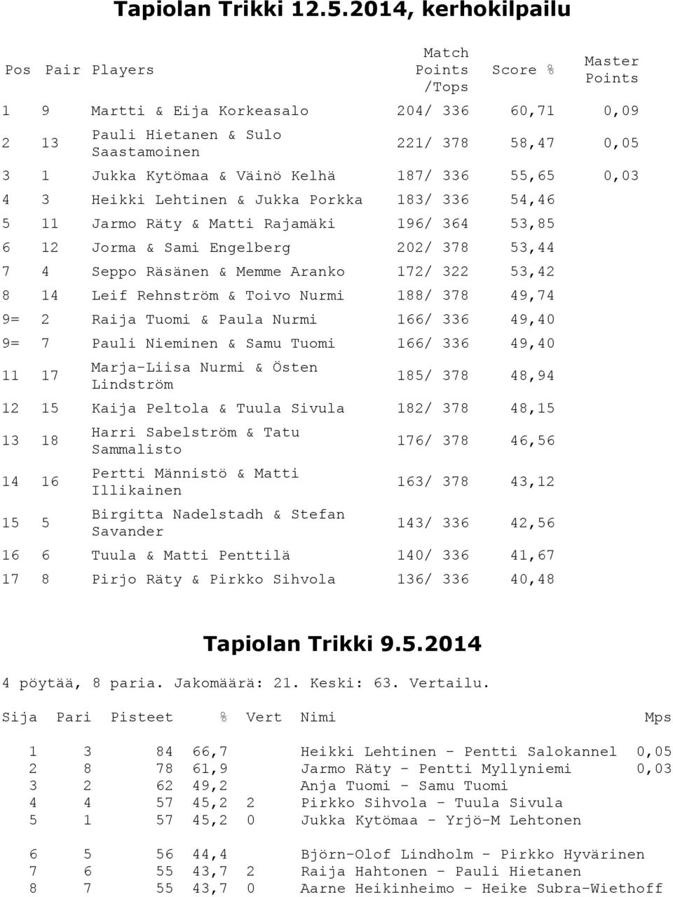 Lehtinen & Jukka Porkka 183/ 336 54,46 5 11 Jarmo Räty & Matti Rajamäki 196/ 364 53,85 6 12 Jorma & Sami Engelberg 202/ 378 53,44 7 4 Seppo Räsänen & Memme Aranko 172/ 322 53,42 8 14 Leif Rehnström &