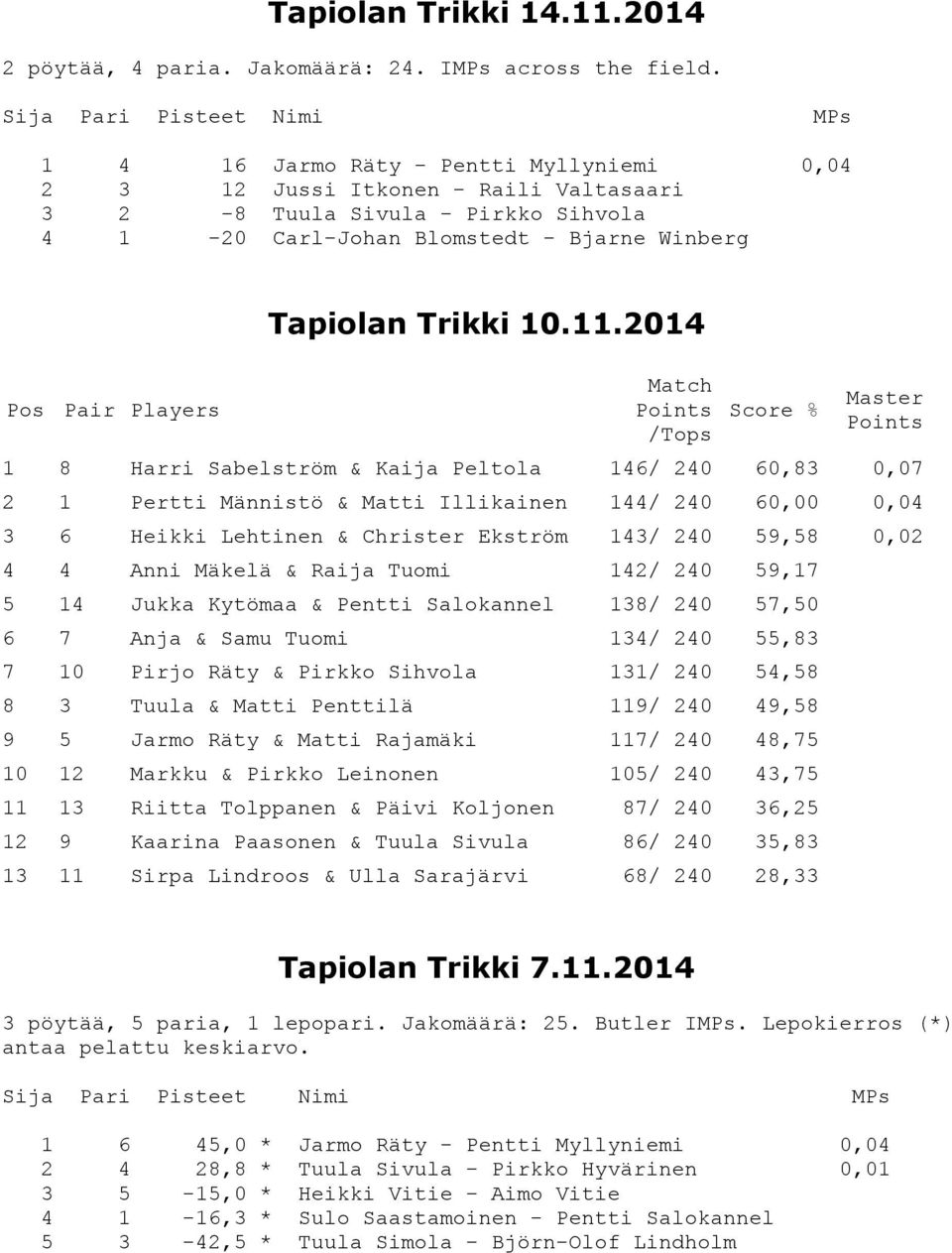 Players Tapiolan Trikki 10.11.