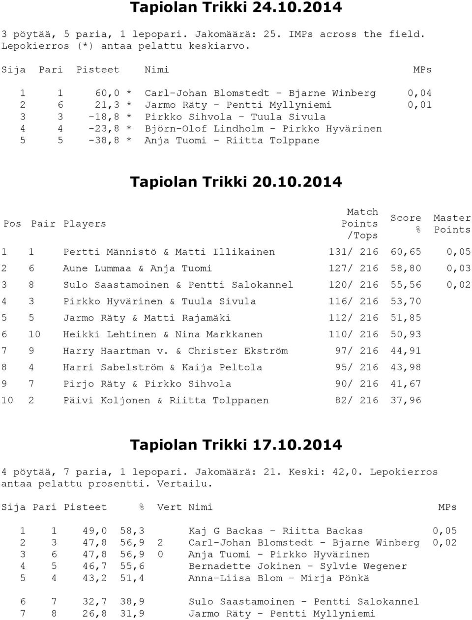 - Pirkko Hyvärinen 5 5-38,8 * Anja Tuomi - Riitta Tolppane Pos Pair Players Tapiolan Trikki 20.10.