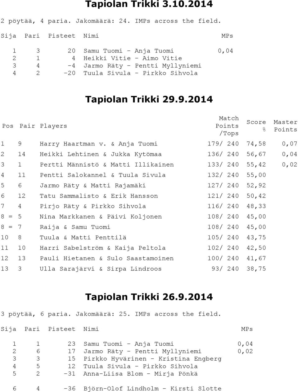 Trikki 29.9.2014 Score % 1 9 Harry Haartman v.