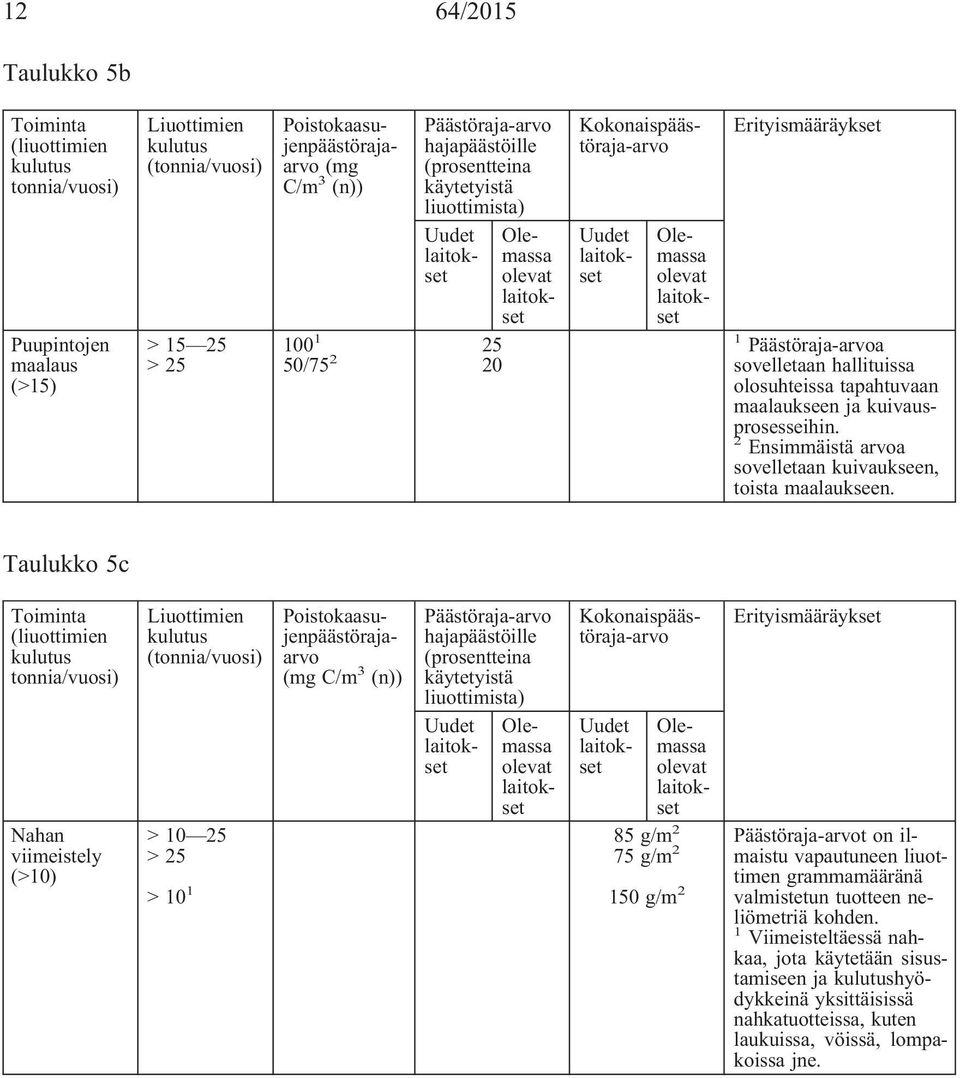 Taulukko 5c Nahan viimeistely (>10) ( > 10 25 >25 >10 1 85 g/m 2 75 g/m 2 150 g/m 2 t on ilmaistu vapautuneen liuottimen grammamääränä