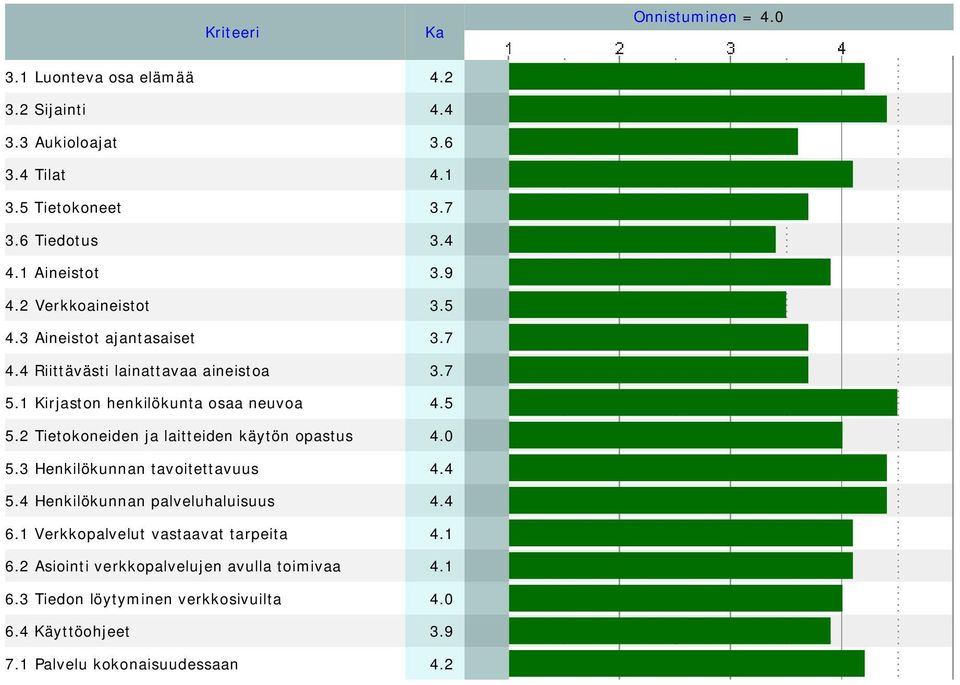 5 5.2 Tietokoneiden ja laitteiden käytön opastus 4.0 5.3 Henkilökunnan tavoitettavuus 4.4 5.4 Henkilökunnan palveluhaluisuus 4.4 6.