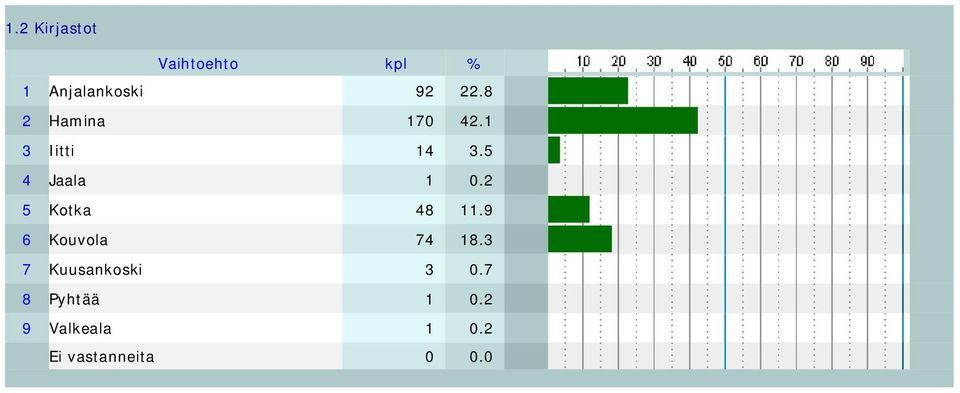 5 4 Jaala 1 0.2 5 Kotka 48 11.