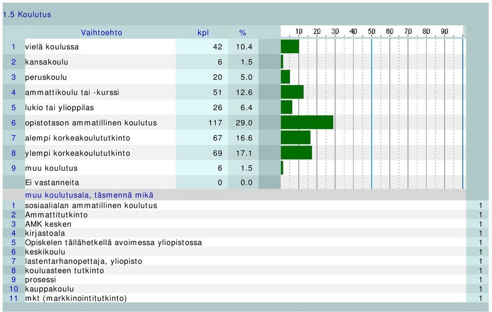 5 muu koulutusala, täsmennä mikä 1 sosiaalialan ammatillinen koulutus 1 2 Ammattitutkinto 1 3 AMK kesken 1 4 kirjastoala 1 5 Opiskelen