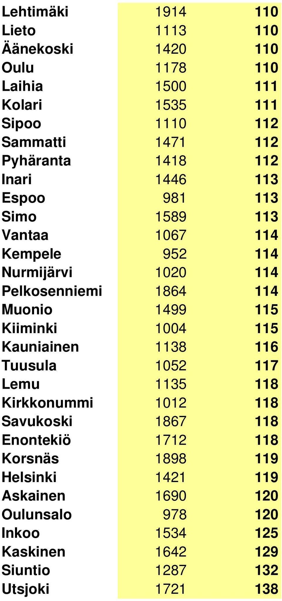 Muonio 1499 115 Kiiminki 1004 115 Kauniainen 1138 116 Tuusula 1052 117 Lemu 1135 118 Kirkkonummi 1012 118 Savukoski 1867 118 Enontekiö