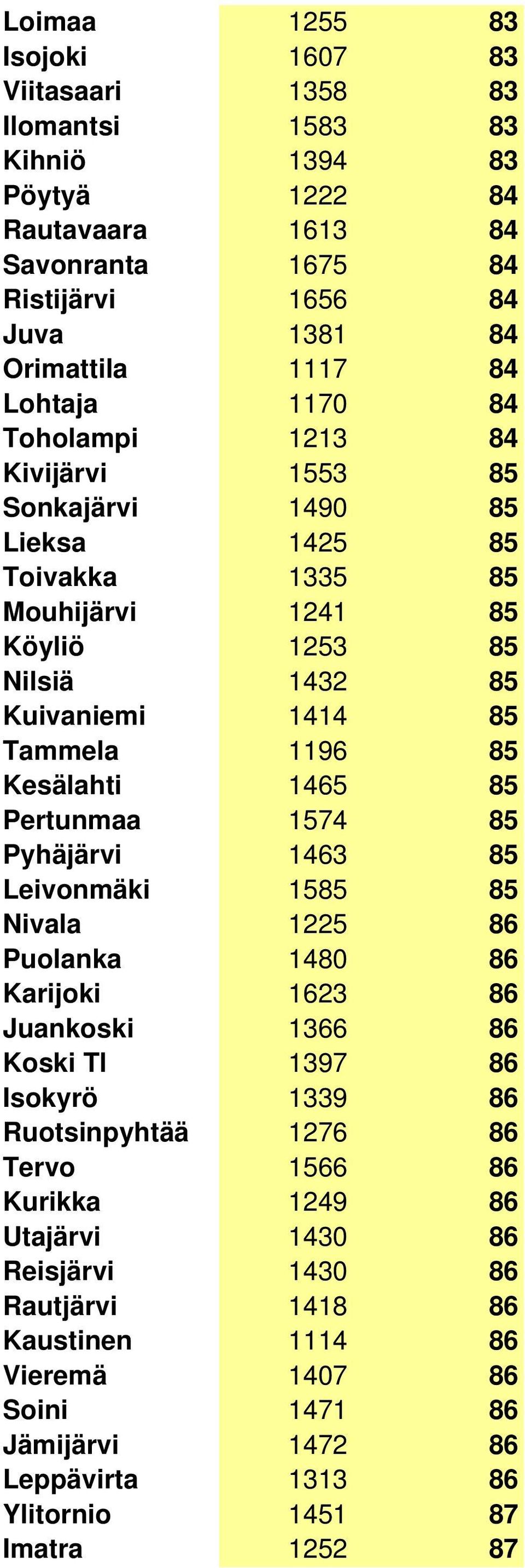 Kesälahti 1465 85 Pertunmaa 1574 85 Pyhäjärvi 1463 85 Leivonmäki 1585 85 Nivala 1225 86 Puolanka 1480 86 Karijoki 1623 86 Juankoski 1366 86 Koski Tl 1397 86 Isokyrö 1339 86 Ruotsinpyhtää 1276