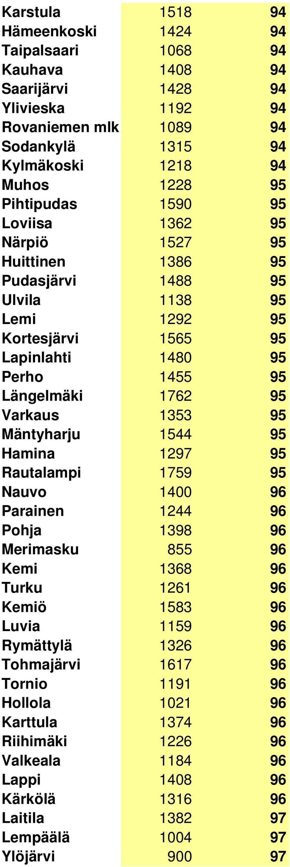 Varkaus 1353 95 Mäntyharju 1544 95 Hamina 1297 95 Rautalampi 1759 95 Nauvo 1400 96 Parainen 1244 96 Pohja 1398 96 Merimasku 855 96 Kemi 1368 96 Turku 1261 96 Kemiö 1583 96 Luvia 1159 96