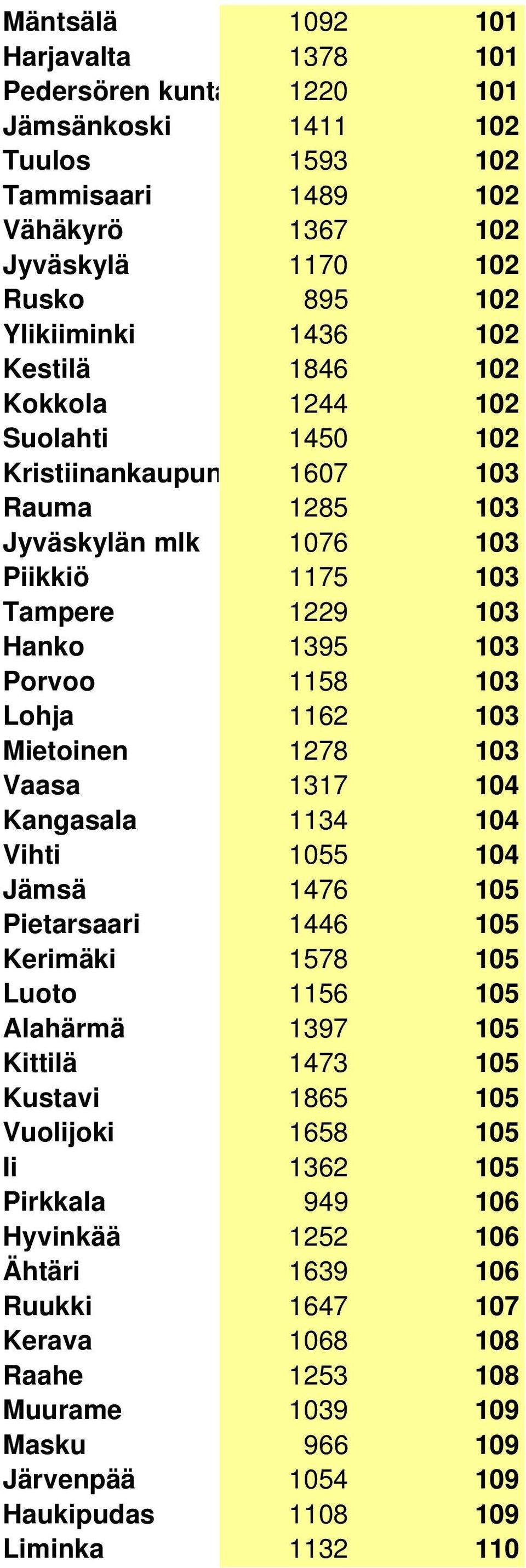 Mietoinen 1278 103 Vaasa 1317 104 Kangasala 1134 104 Vihti 1055 104 Jämsä 1476 105 Pietarsaari 1446 105 Kerimäki 1578 105 Luoto 1156 105 Alahärmä 1397 105 Kittilä 1473 105 Kustavi 1865 105 Vuolijoki