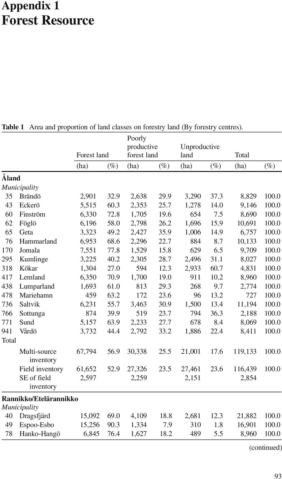 7 1,278 14.0 9,146 100.0 60 Finström 6,330 72.8 1,705 19.6 654 7.5 8,690 100.0 62 Föglö 6,196 58.0 2,798 26.2 1,696 15.9 10,691 100.0 65 Geta 3,323 49.2 2,427 35.9 1,006 14.9 6,757 100.