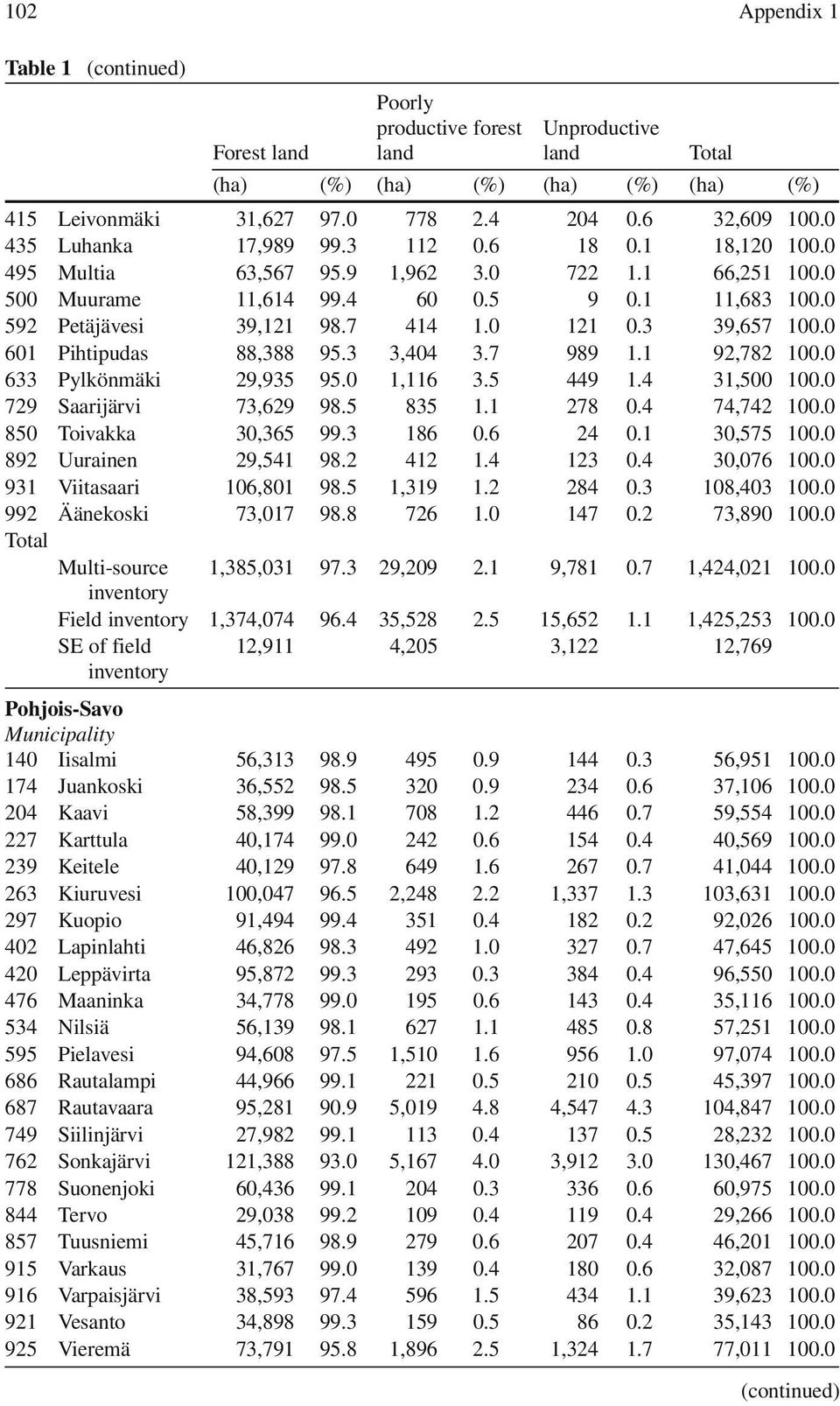 3 39,657 100.0 601 Pihtipudas 88,388 95.3 3,404 3.7 989 1.1 92,782 100.0 633 Pylkönmäki 29,935 95.0 1,116 3.5 449 1.4 31,500 100.0 729 Saarijärvi 73,629 98.5 835 1.1 278 0.4 74,742 100.