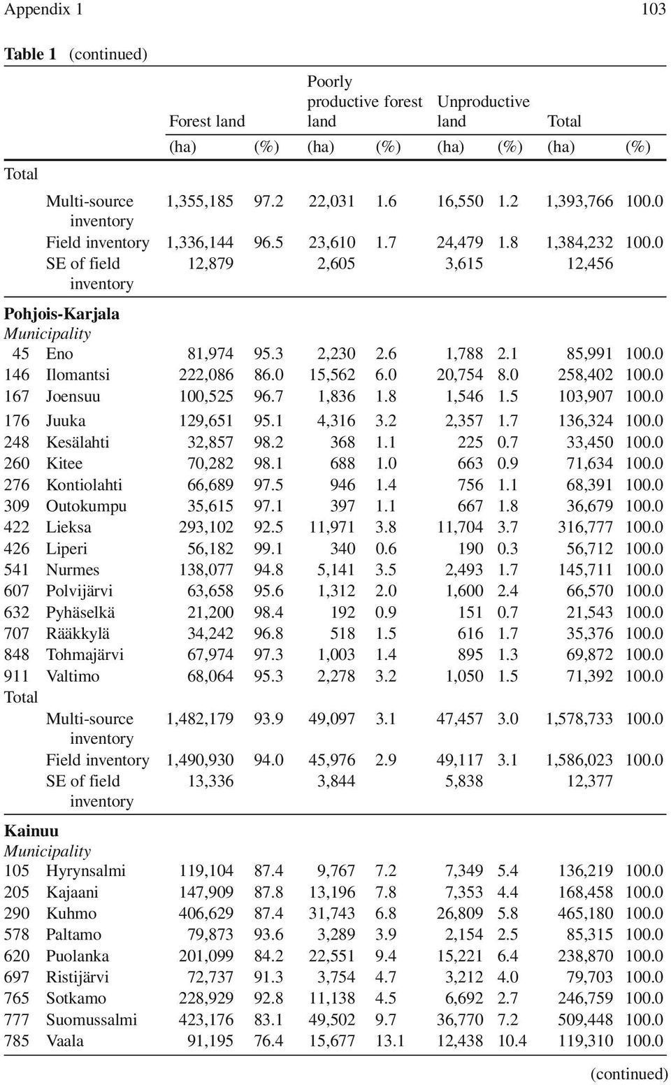 1 85,991 100.0 146 Ilomantsi 222,086 86.0 15,562 6.0 20,754 8.0 258,402 100.0 167 Joensuu 100,525 96.7 1,836 1.8 1,546 1.5 103,907 100.0 176 Juuka 129,651 95.1 4,316 3.2 2,357 1.7 136,324 100.