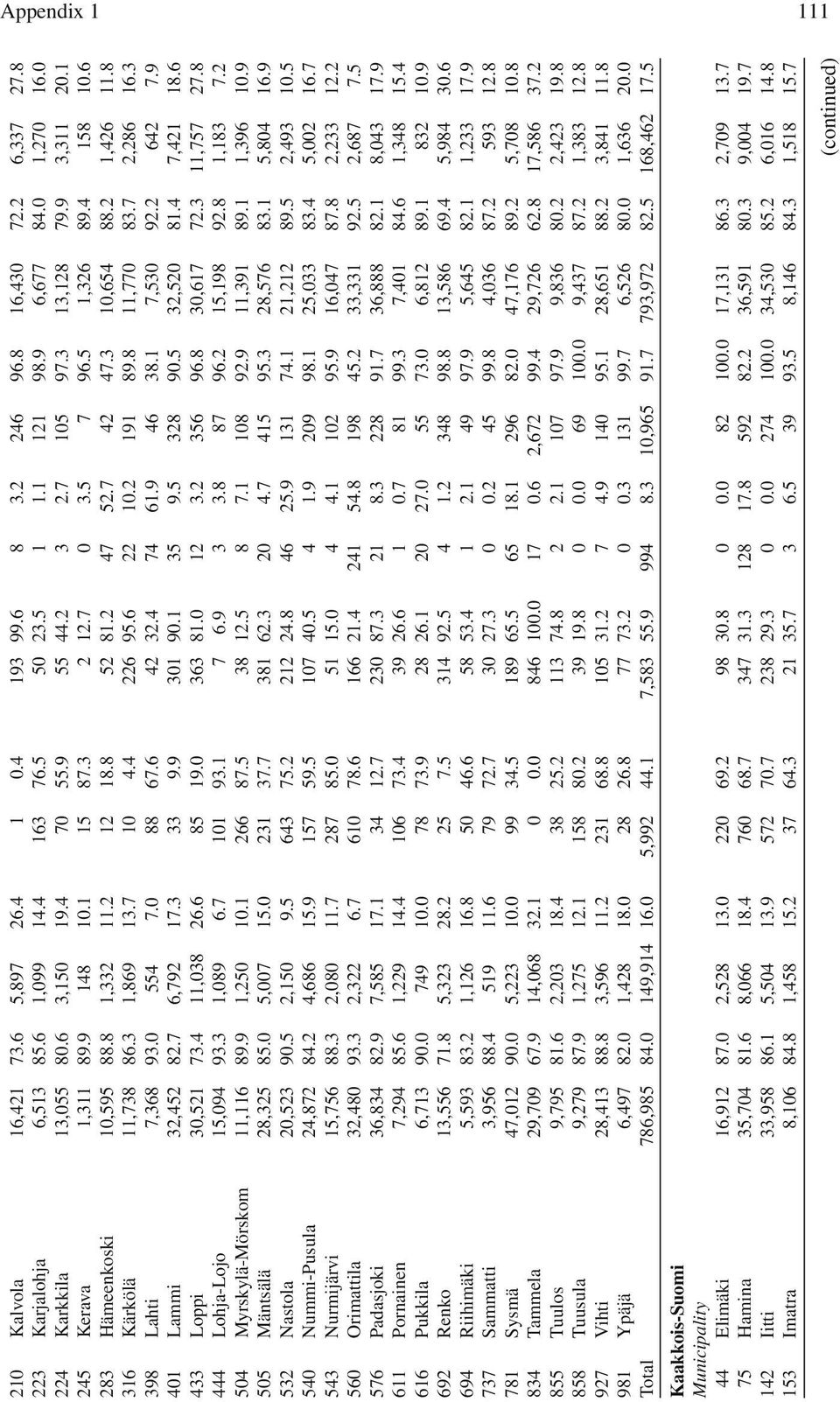 8 1,332 11.2 12 18.8 52 81.2 47 52.7 42 47.3 10,654 88.2 1,426 11.8 316 Kärkölä 11,738 86.3 1,869 13.7 10 4.4 226 95.6 22 10.2 191 89.8 11,770 83.7 2,286 16.3 398 Lahti 7,368 93.0 554 7.0 88 67.