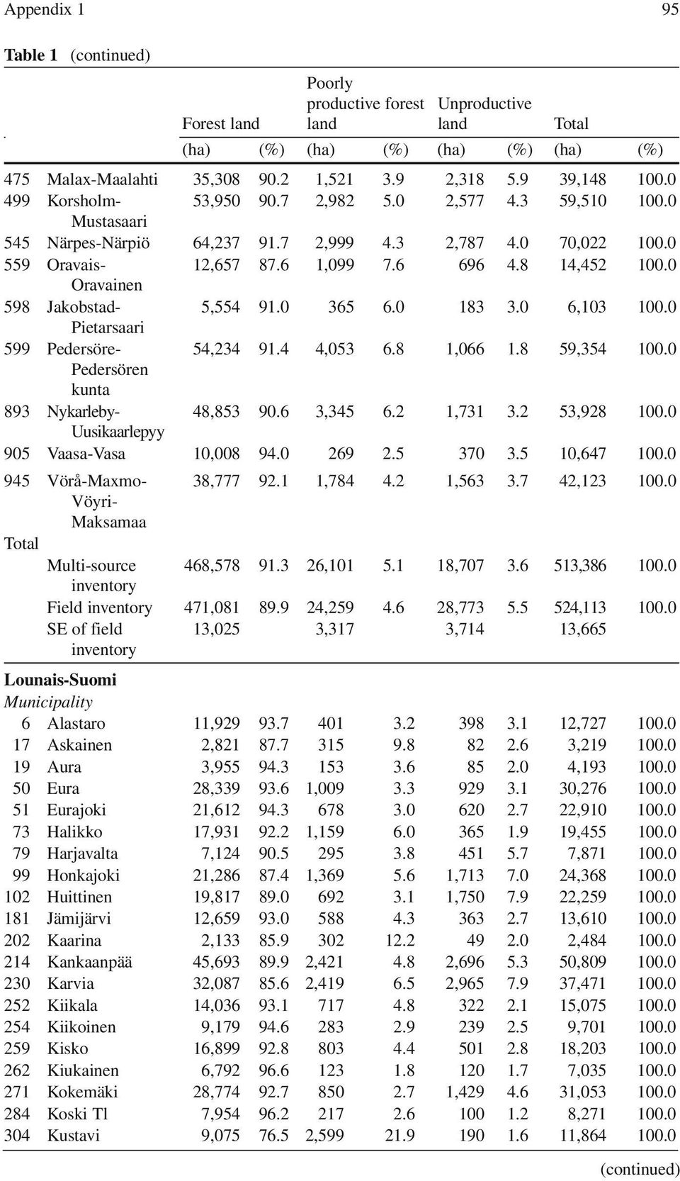 0 Oravainen 598 Jakobstad- 5,554 91.0 365 6.0 183 3.0 6,103 100.0 Pietarsaari 599 Pedersöre- 54,234 91.4 4,053 6.8 1,066 1.8 59,354 100.0 Pedersören kunta 893 Nykarleby- 48,853 90.6 3,345 6.2 1,731 3.