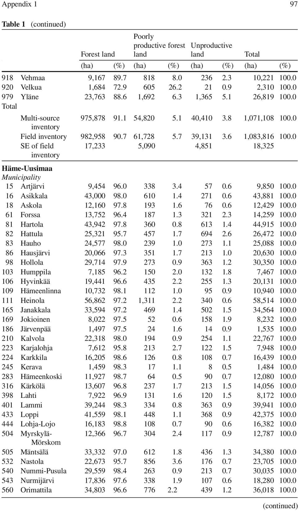 0 inventory Field inventory 982,958 90.7 61,728 5.7 39,131 3.6 1,083,816 100.0 SE of field 17,233 5,090 4,851 18,325 inventory Häme-Uusimaa 15 Artjärvi 9,454 96.0 338 3.4 57 0.6 9,850 100.