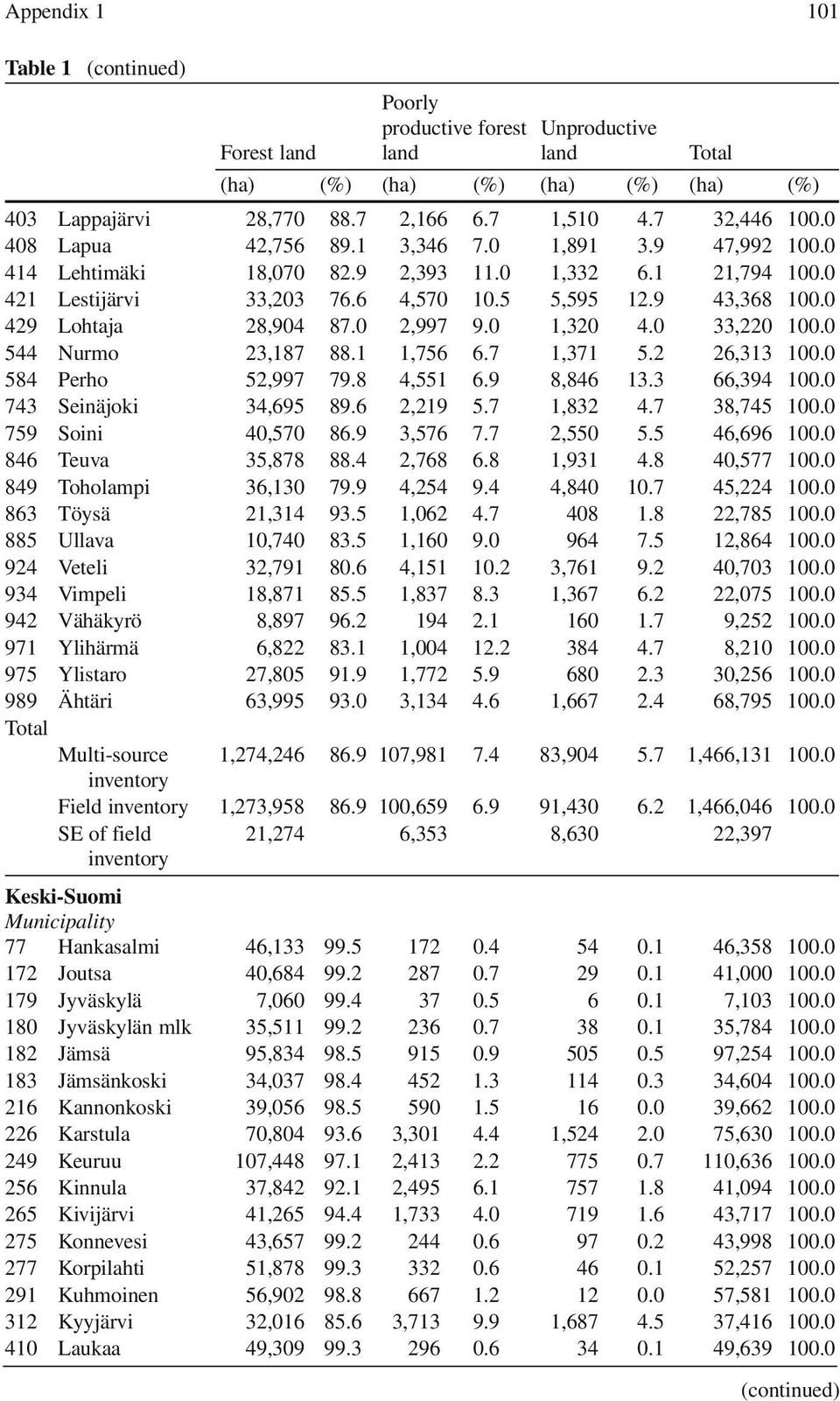 0 429 Lohtaja 28,904 87.0 2,997 9.0 1,320 4.0 33,220 100.0 544 Nurmo 23,187 88.1 1,756 6.7 1,371 5.2 26,313 100.0 584 Perho 52,997 79.8 4,551 6.9 8,846 13.3 66,394 100.0 743 Seinäjoki 34,695 89.