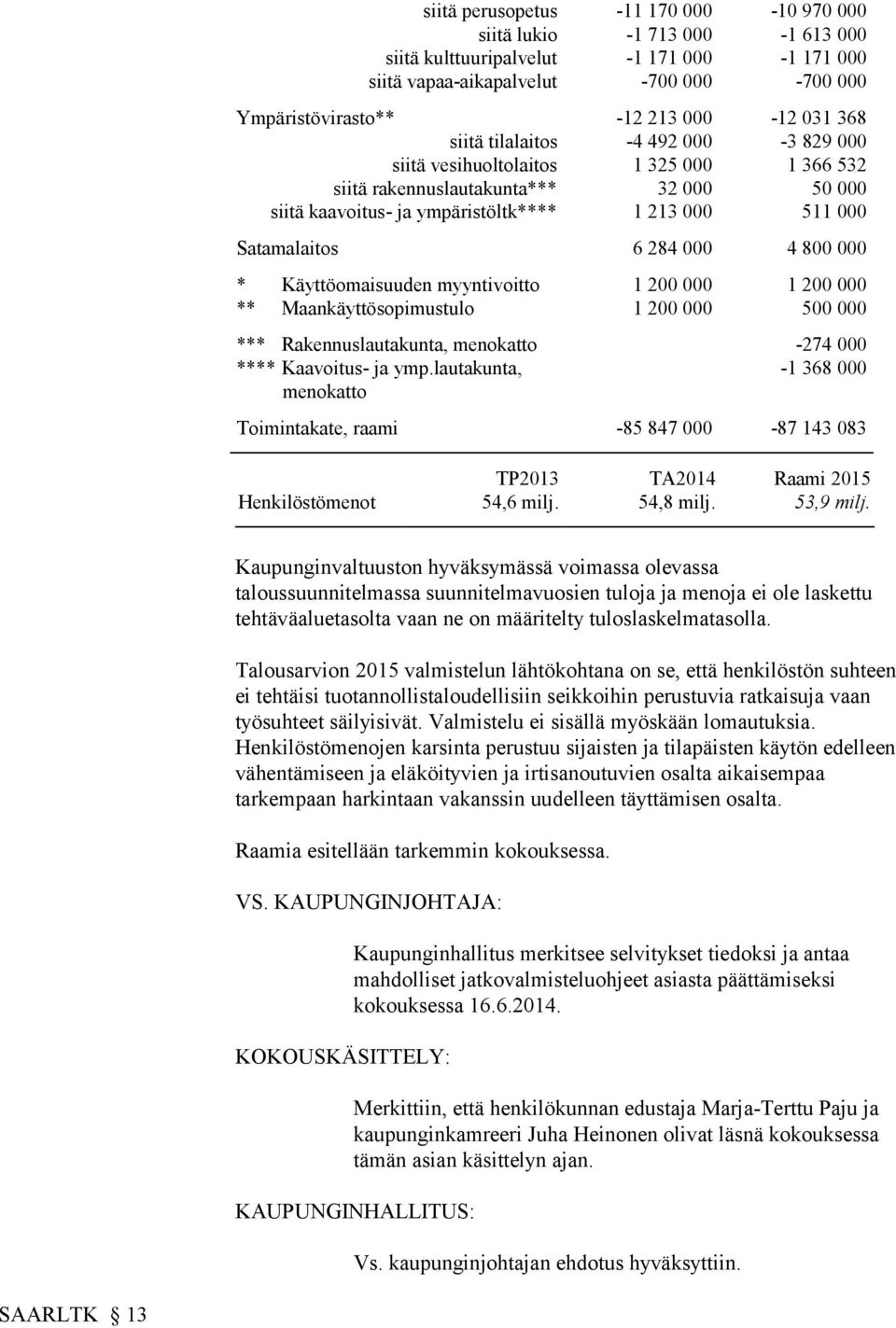 284 000 4 800 000 * Käyttöomaisuuden myyntivoitto 1 200 000 1 200 000 ** Maankäyttösopimustulo 1 200 000 500 000 *** Rakennuslautakunta, menokatto -274 000 **** Kaavoitus- ja ymp.