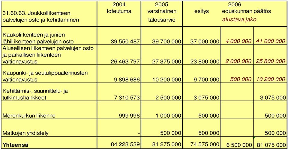 palvelujen osto 39 550 487 39 700 000 37 000 000 4 000 000 41 000 000 Alueellisen liikenteen palvelujen osto ja paikallisen liikenteen valtionavustus 26 463 797 27 375 000 23 800 000 2