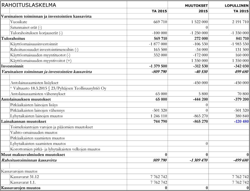 Käyttöomaisuuden myyntituotot (-) 332 000-172 000 160 000 Käyttöomaisuuden myyntivoitot (+) 1 350 000 1 350 000 Investoinnit -1 379 500-312 530-342 030 Varsinaisen toiminnan ja investointien