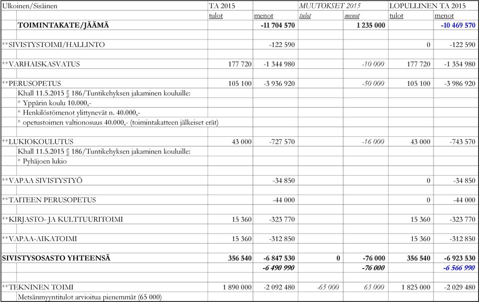 000,- * Henkilöstömenot ylittynevät n. 40.000,- * opetustoimen valtionosuus 40.000,- (toimintakatteen jälkeiset erät) **LUKIOKOULUTUS 43 000-727 57