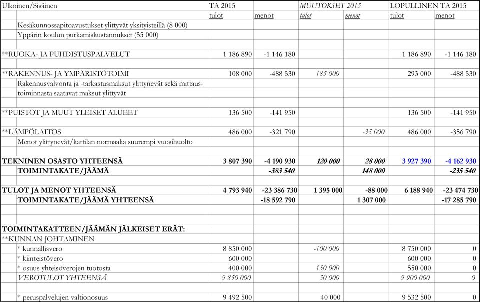 mittaustoiminnasta saatavat maksut ylittyvät **PUISTOT JA MUUT YLEISET ALUEET 136 500-141 950 136 500-141 950 **LÄMPÖLAITOS 486 000-321 790-35 000 486 000-356 790 Menot ylittynevät/kattilan normaalia