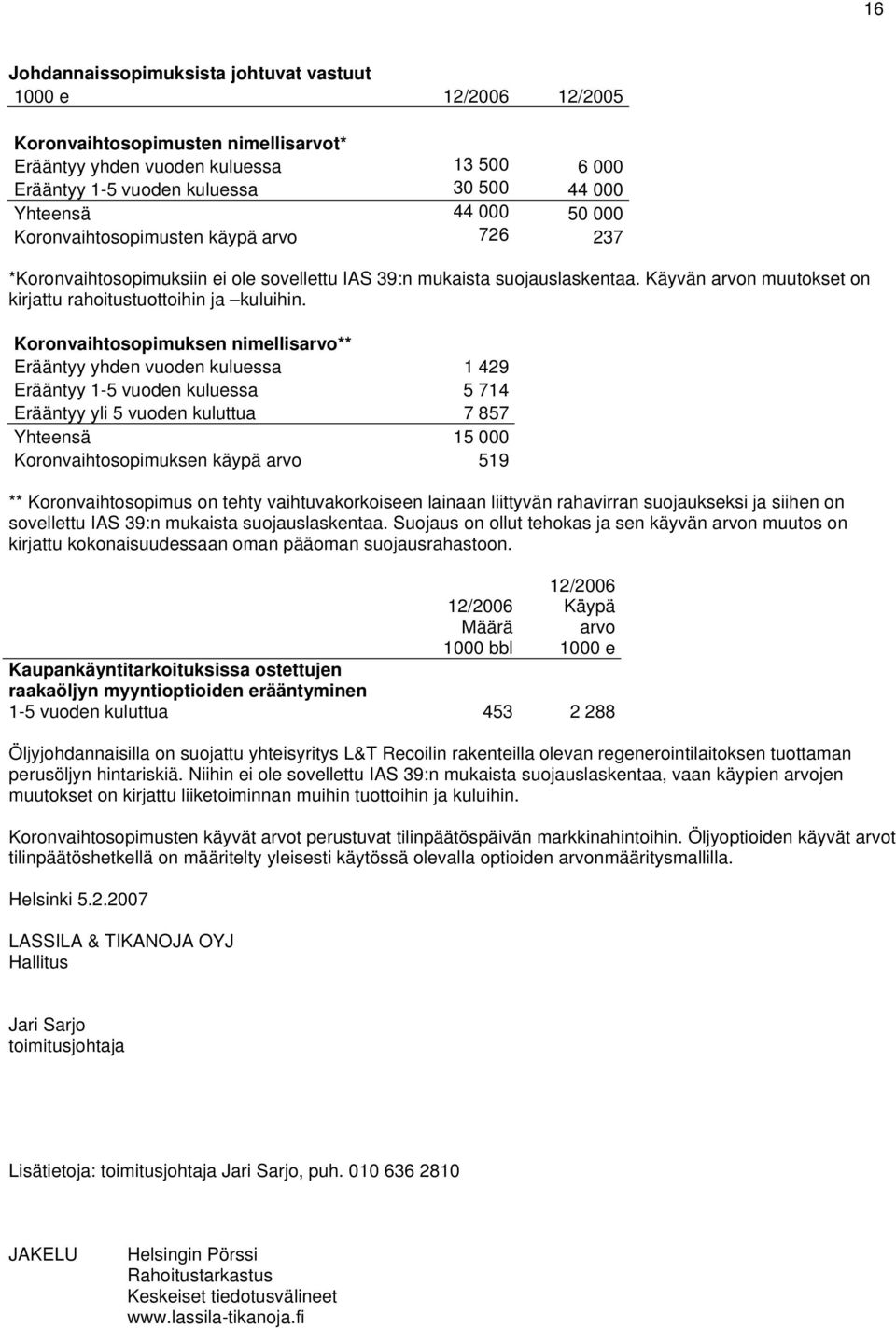 Koronvaihtosopimuksen nimellisarvo** Erääntyy yhden vuoden kuluessa 1 429 Erääntyy 1-5 vuoden kuluessa 5 714 Erääntyy yli 5 vuoden kuluttua 7 857 Yhteensä 15 000 Koronvaihtosopimuksen käypä arvo 519