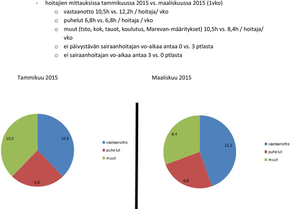 6,8h / hoitaja / vko o muut (tsto, kok, tauot, koulutus, Marevan-määritykset) 10,5h vs.