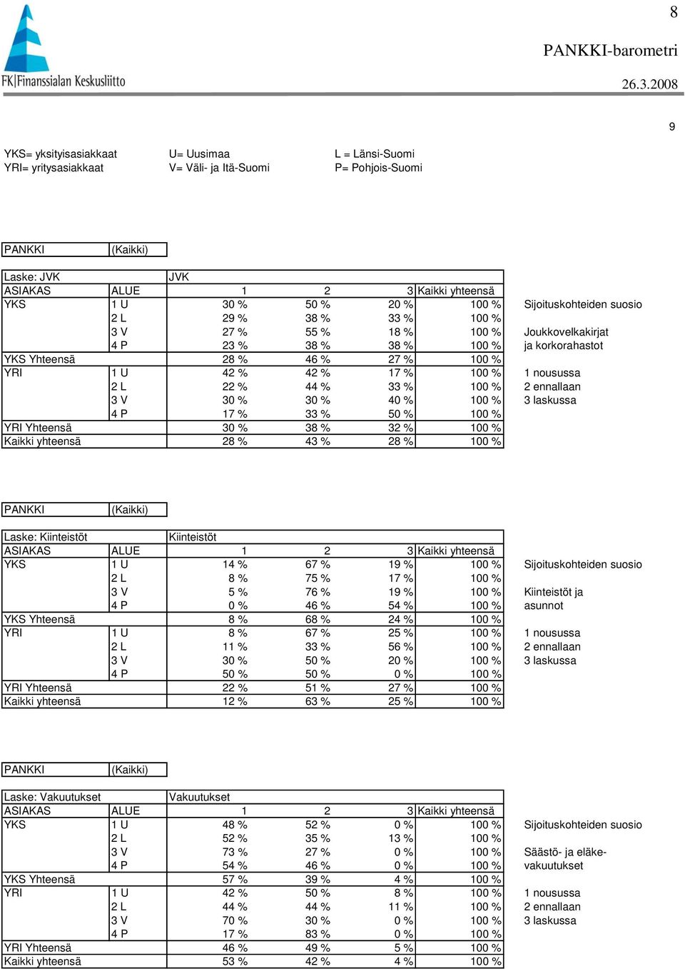 suosio 2 L 2 % % 33 % 10 3 V % % % 10 Joukkovelkakirjat P 23 % % % 10 ja korkorahastot YKS Yhteensä 28 % % % 10 YRI 1 U % % 17 % 10 1 nousussa 2 L % % 33 % 10 2 ennallaan 3 V % % 10 3 laskussa P 17 %