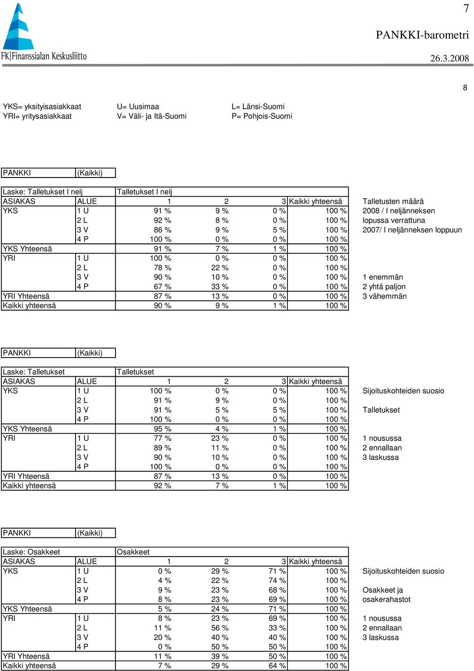 Talletusten määrä YKS 1 U 1 % % 10 2008 / I neljänneksen 2 L 2 % 8 % 10 lopussa verrattuna 3 V 86 % % % 10 2007/ I neljänneksen loppuun P 10 10 YKS Yhteensä 1 % 7 % 1 % 10 YRI 1 U 10 10 2 L 78 % % 10