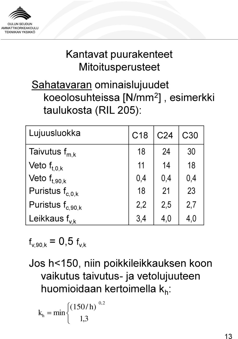 Puristus f c,90,k 2,2 2,5 2,7 Leikkaus f v,k 3,4 4,0 4,0 f v,90,k = 0,5 f v,k Jos h<150, niin