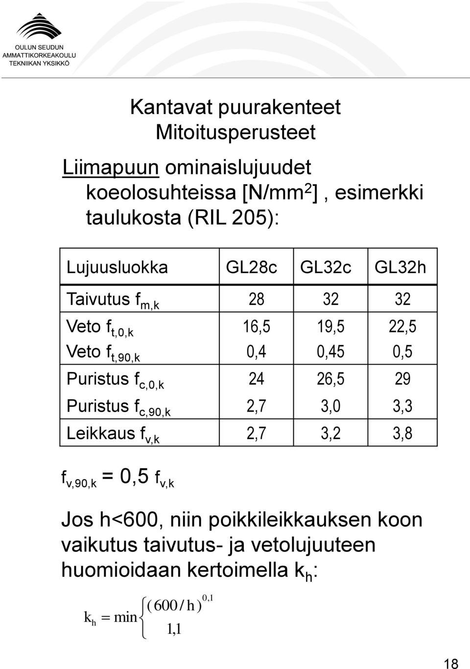 24 26,5 29 Puristus f c,90,k 2,7 3,0 3,3 Leikkaus f v,k 2,7 3,2 3,8 f v,90,k = 0,5 f v,k Jos h<600, niin