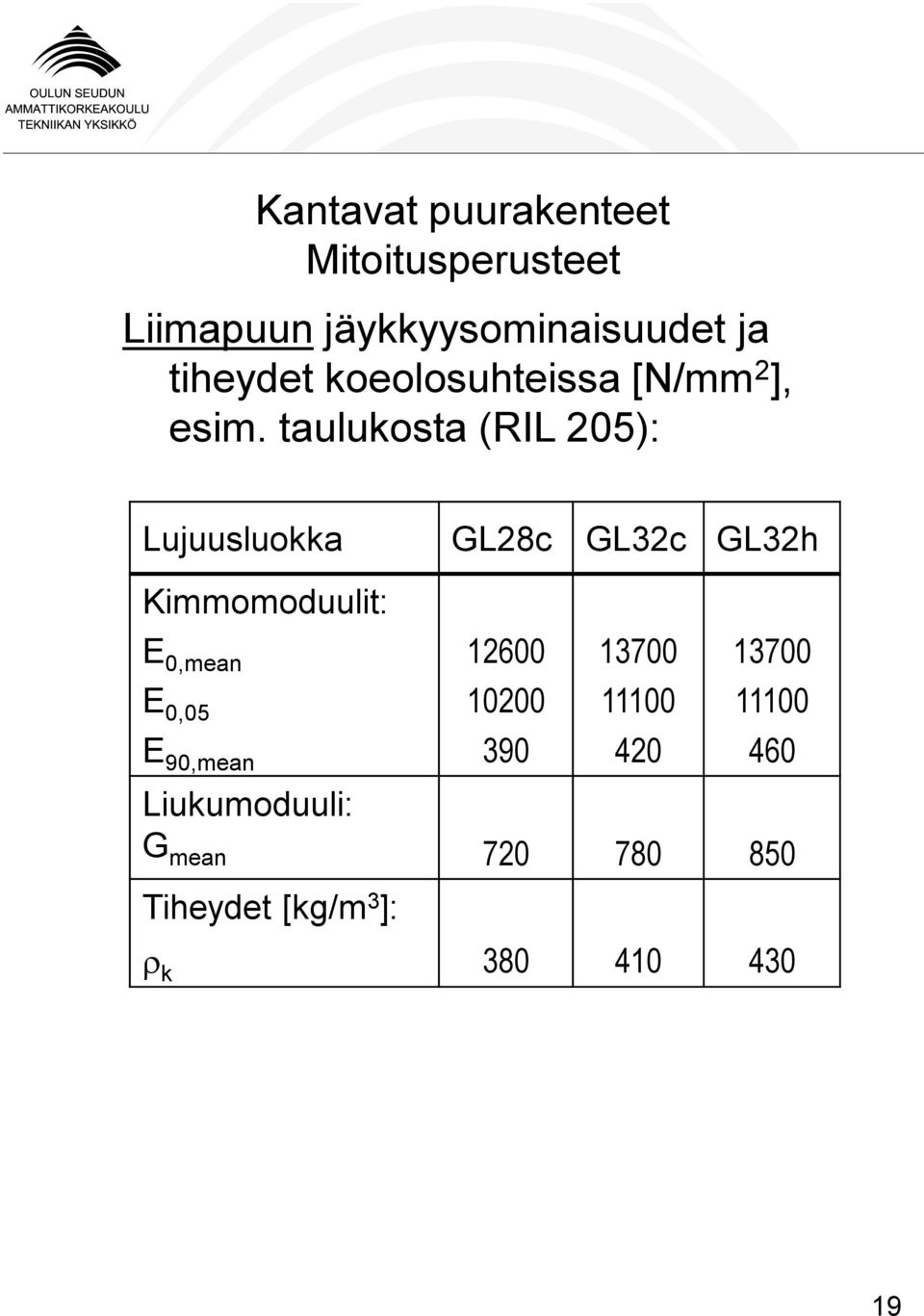 Kimmomoduulit: E 0,mean E 0,05 E 90,mean 12600 10200 390 13700 11100 420