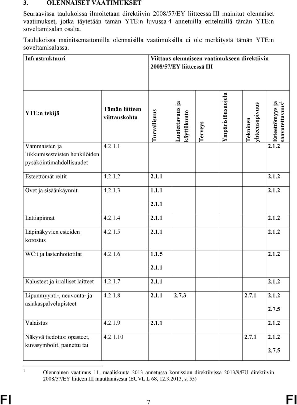 Infrastruktuuri Viittaus olennaiseen vaatimukseen direktiivin 2008/57/EY liitteessä III YTE:n tekijä Vammaisten ja liikkumisesteisten henkilöiden pysäköintimahdollisuudet Tämän liitteen viittauskohta