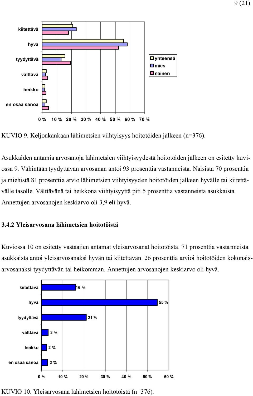 Naisista 70 prosenttia ja miehistä 81 prosenttia arvio lähimetsien viihtyisyyden hoitotöiden jälkeen hyvälle tai kiitettävälle tasolle.