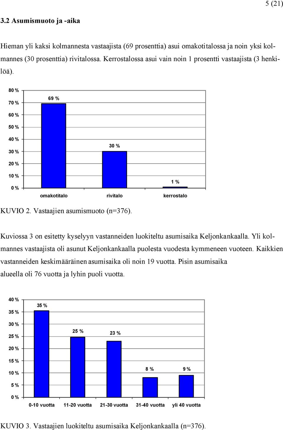 Kuviossa 3 on esitetty kyselyyn vastanneiden luokiteltu asumisaika Keljonkankaalla. Yli kolmannes vastaajista oli asunut Keljonkankaalla puolesta vuodesta kymmeneen vuoteen.