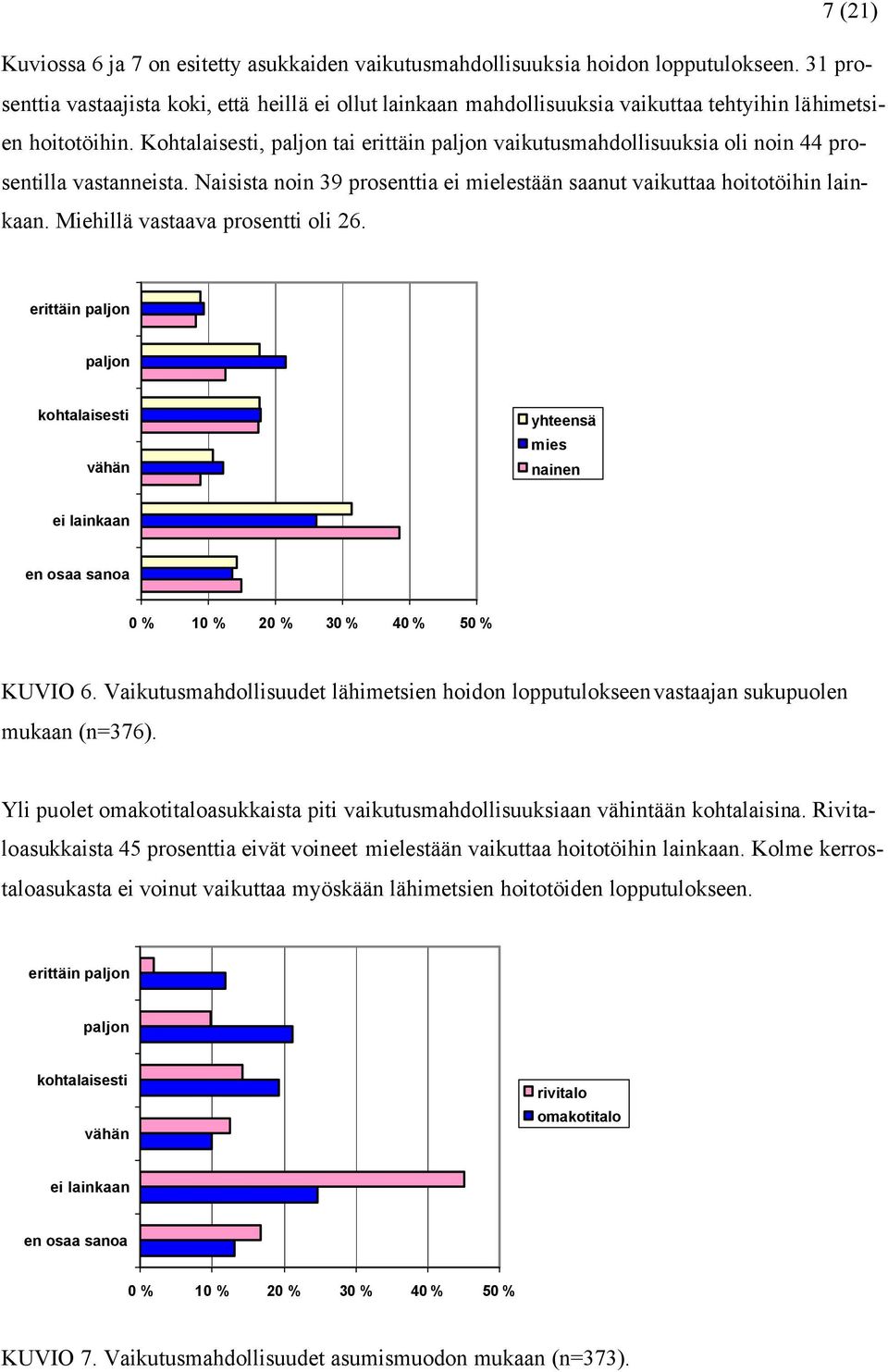 Kohtalaisesti, paljon tai erittäin paljon vaikutusmahdollisuuksia oli noin 44 prosentilla vastanneista. Naisista noin 39 prosenttia ei mielestään saanut vaikuttaa hoitotöihin lainkaan.