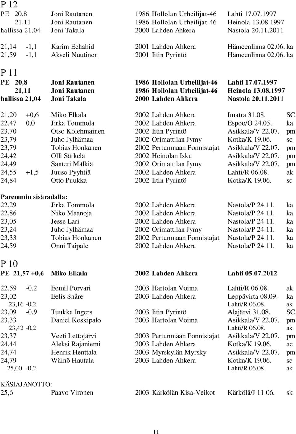 1997 21,11 Joni Rautanen 1986 Hollolan Urheilijat-46 Heinola 13.08.1997 hallissa 21,04 Joni Takala 2000 Lahden Ahkera Nastola 20.11.2011 21,20 +0,6 Miko Elkala 2002 Lahden Ahkera Imatra 31.08. SC 22,47 0,0 Jirka Tommola 2002 Lahden Ahkera Espoo/O 24.