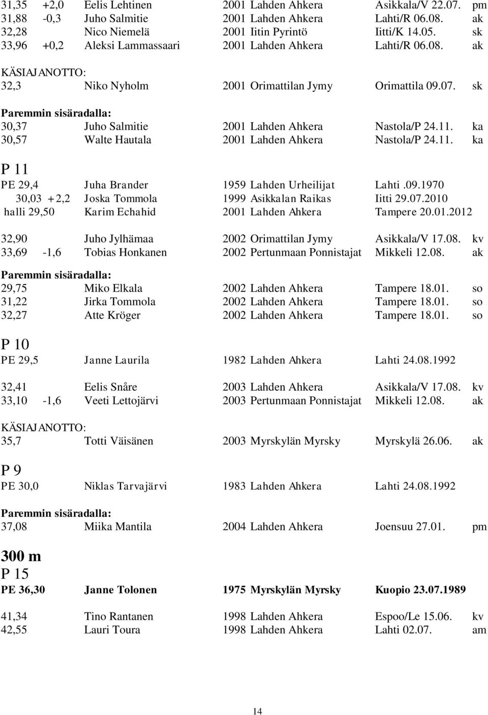 ka 30,57 Walte Hautala 2001 Lahden Ahkera Nastola/P 24.11. ka P 11 PE 29,4 Juha Brander 1959 Lahden Urheilijat Lahti.09.1970 30,03 +2,2 Joska Tommola 1999 Asikkalan Raikas Iitti 29.07.