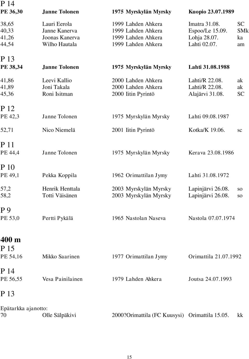 1988 41,86 Leevi Kallio 2000 Lahden Ahkera Lahti/R 22.08. ak 41,89 Joni Takala 2000 Lahden Ahkera Lahti/R 22.08. ak 45,36 Roni Isitman 2000 Iitin Pyrintö Alajärvi 31.08. SC P 12 PE 42,3 Janne Tolonen 1975 Myrskylän Myrsky Lahti 09.