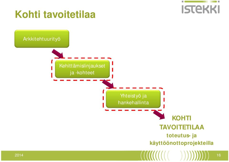 Yhteistyö ja hankehallinta KOHTI