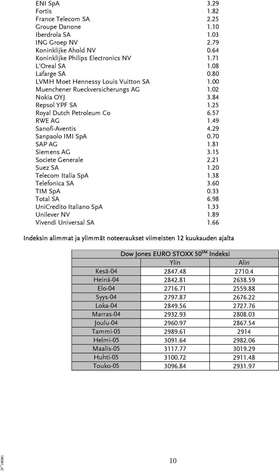 70 SAP AG 1.81 Siemens AG 3.15 Societe Generale 2.21 Suez SA 1.20 Telecom Italia SpA 1.38 Telefonica SA 3.60 TIM SpA 0.33 Total SA 6.98 UniCredito Italiano SpA 1.33 Unilever NV 1.