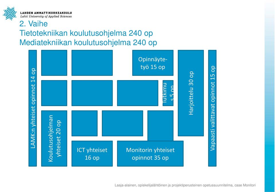 Koulutusohjelman yhteiset 20 op Tutkimu s 5 op Harjoittelu 30 op ICT