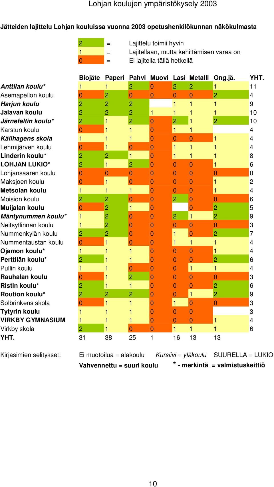 Anttilan koulu* 1 1 2 0 2 2 1 11 Asemapellon koulu 0 2 0 0 0 0 2 4 Harjun koulu 2 2 2 1 1 1 9 Jalavan koulu 2 2 2 1 1 1 1 10 Järnefeltin koulu* 2 1 2 0 2 1 2 10 Karstun koulu 0 1 1 0 1 1 4 Källhagens