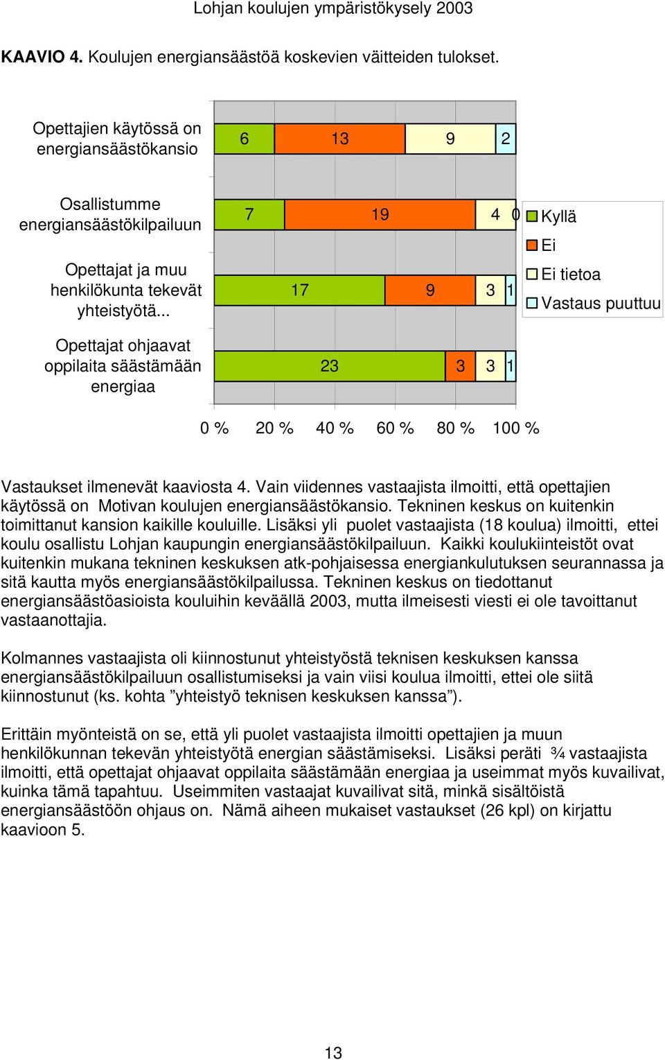 .. 7 17 19 9 4 0 3 1 Kyllä Ei Ei tietoa Vastaus puuttuu Opettajat ohjaavat oppilaita säästämään energiaa 23 3 3 1 0 % 20 % 40 % 60 % 80 % 100 % Vastaukset ilmenevät kaaviosta 4.