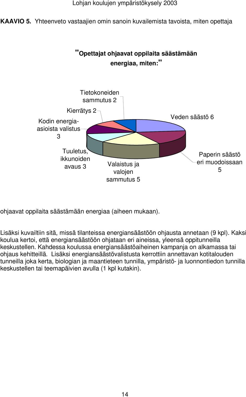 2 Veden säästö 6 Tuuletus, ikkunoiden avaus 3 Valaistus ja valojen sammutus 5 Paperin säästö eri muodoissaan 5 ohjaavat oppilaita säästämään energiaa (aiheen mukaan).