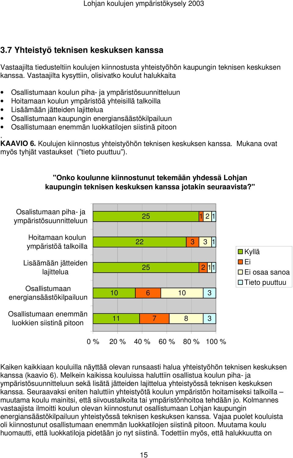 kaupungin energiansäästökilpailuun Osallistumaan enemmän luokkatilojen siistinä pitoon. KAAVIO 6. Koulujen kiinnostus yhteistyöhön teknisen keskuksen kanssa.