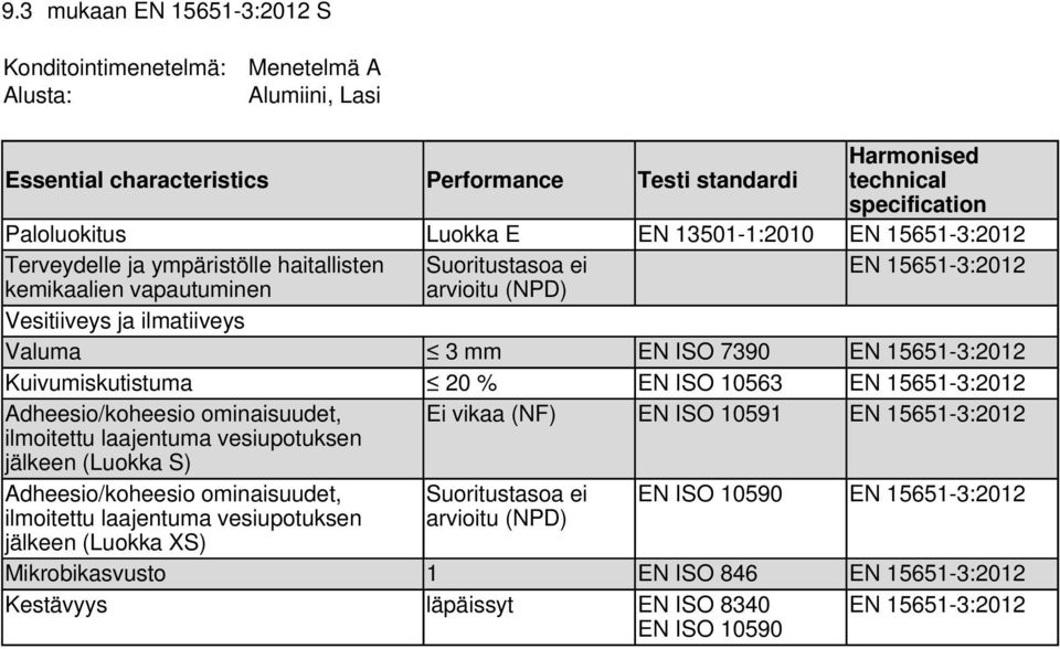 15651-3:2012 Adheesio/koheesio ominaisuudet, ilmoitettu laajentuma vesiupotuksen jälkeen (Luokka S) EN ISO 10591 EN 15651-3:2012 Adheesio/koheesio ominaisuudet, ilmoitettu