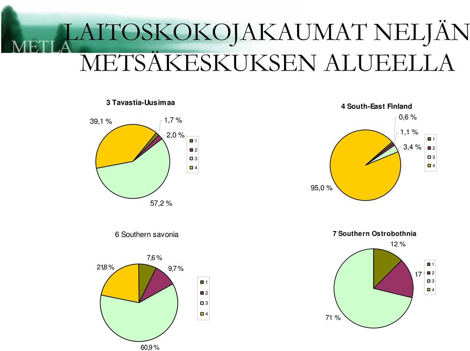 1 2 3 4 1,1 % 3,4 % 1 2 3 4 95,0 % 57,2 % 6 Southern savonia 7