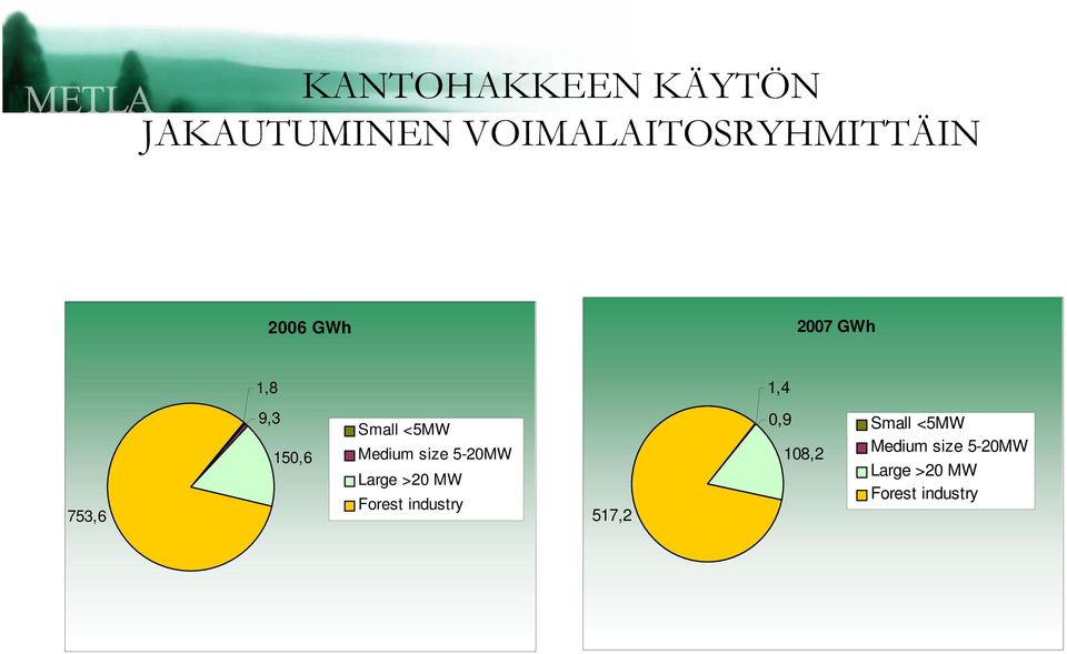 Medium size 5-20MW Large >20 MW Forest industry 517,2 0,9
