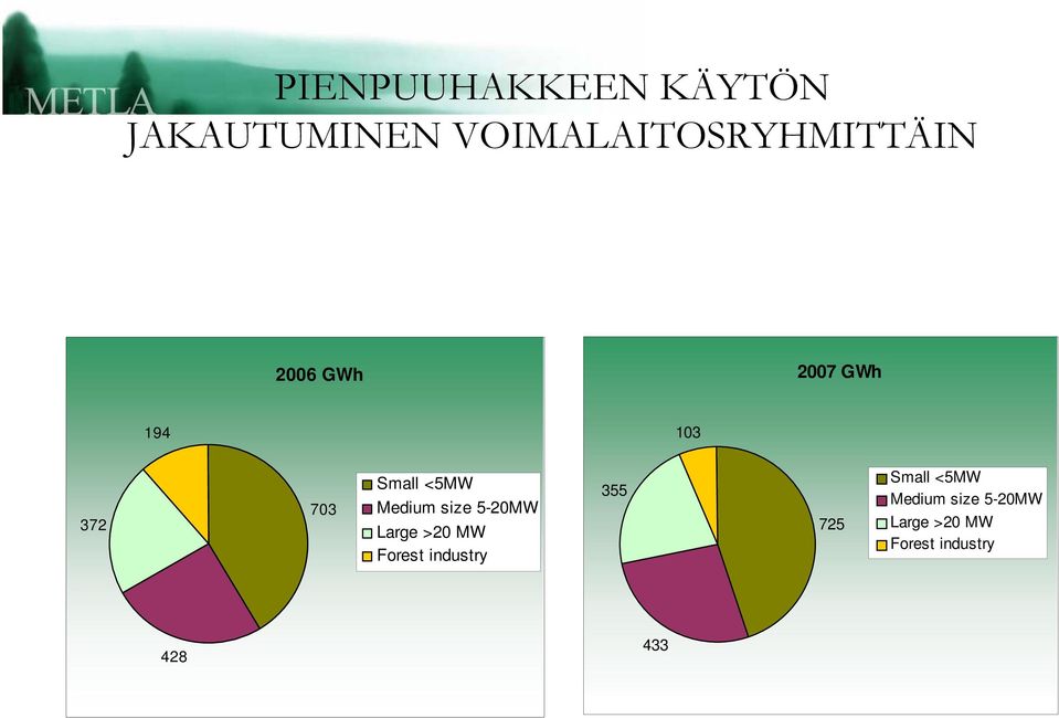 Small <5MW Medium size 5-20MW Large >20 MW Forest